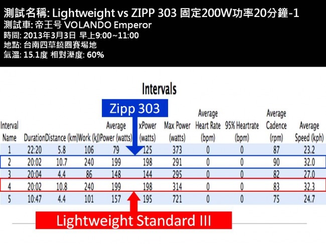 Lightweight Standard III vs ZIPP 303 